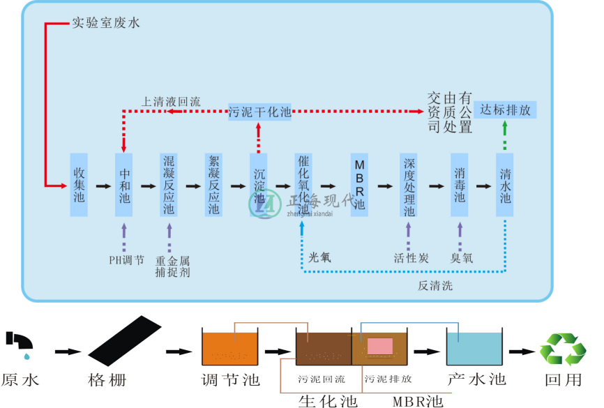 實(shí)驗室廢水處理設備